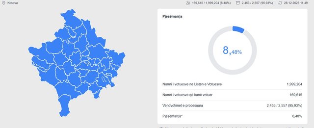Zgjedhjet n&euml; Kosov&euml;, pjes&euml;marrja deri n&euml; or&euml;n 11:00 mbi