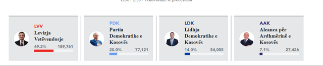 Vet&euml;vendosja kryeson bindsh&euml;m zgjedhjet, PDK e dyta!