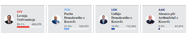 Kosov&euml;/ Num&euml;rohen 90% e votave: VV kryeson me mbi 50%!