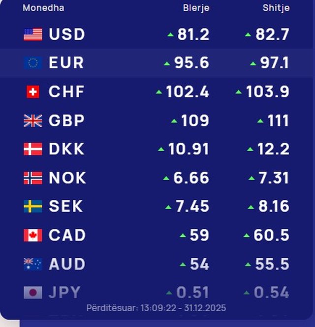 Çfarë po ndodh me monedhën e huaj? Ja me sa këmbehet