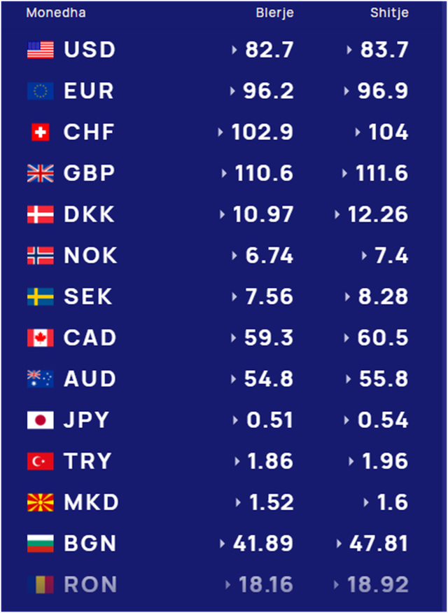 M&euml;soni me sa blihen e shiten monedhat e huaja sot!