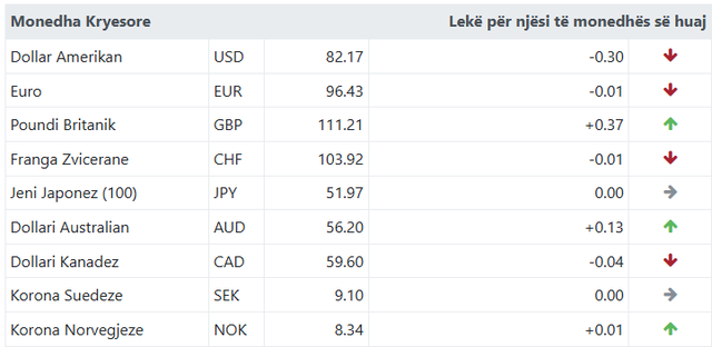 Ja me sa këmbehet euroja sot!