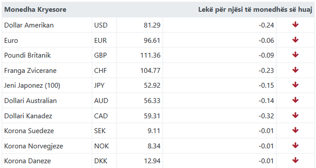 Ja me sa këmbehet euroja sot!