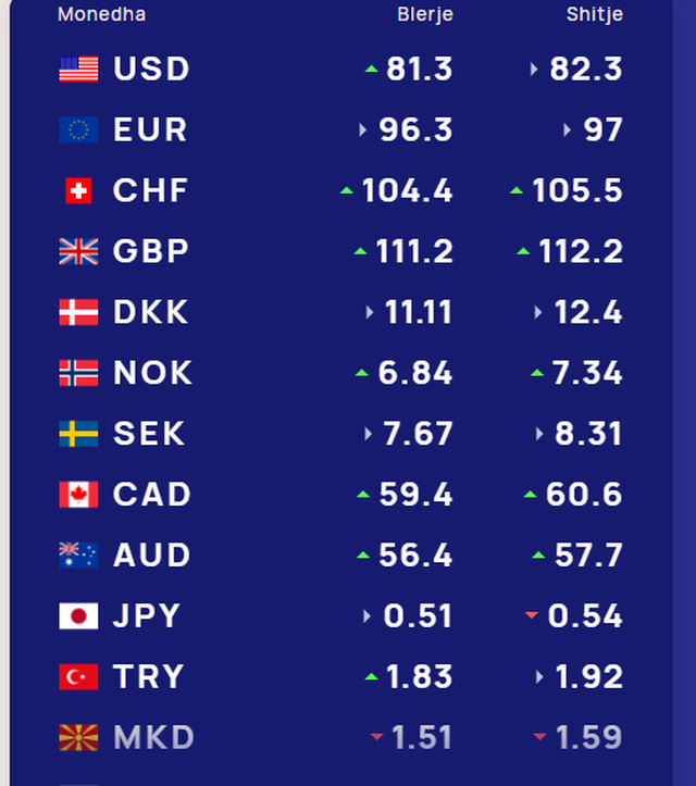 Ja me sa këmbehet euroja sot!