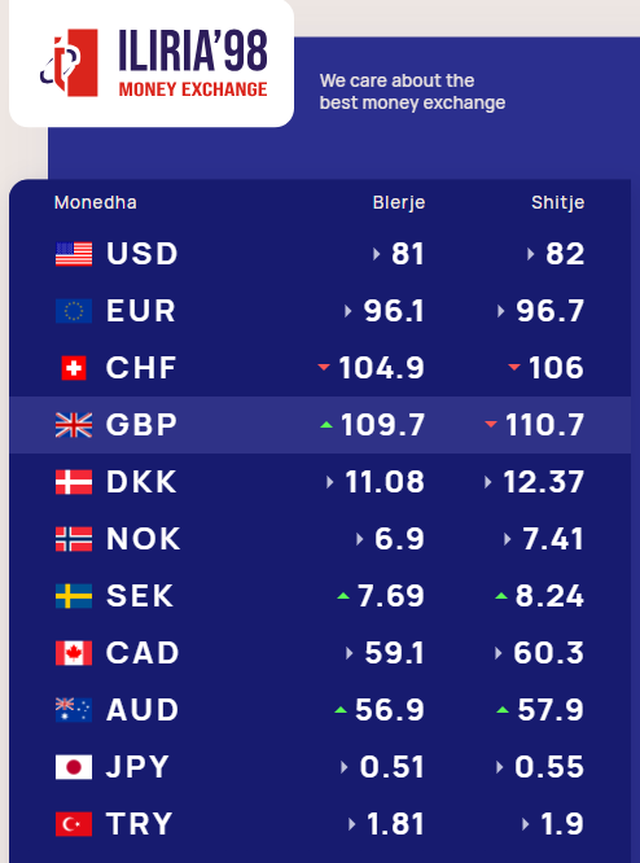 Ja me sa këmbehet euroja sot!