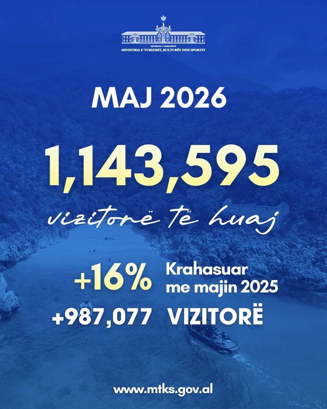 Rekord vizitor&euml;sh n&euml; maj. Ministri Gonxhja: Shqip&euml;ria t&euml;rheq