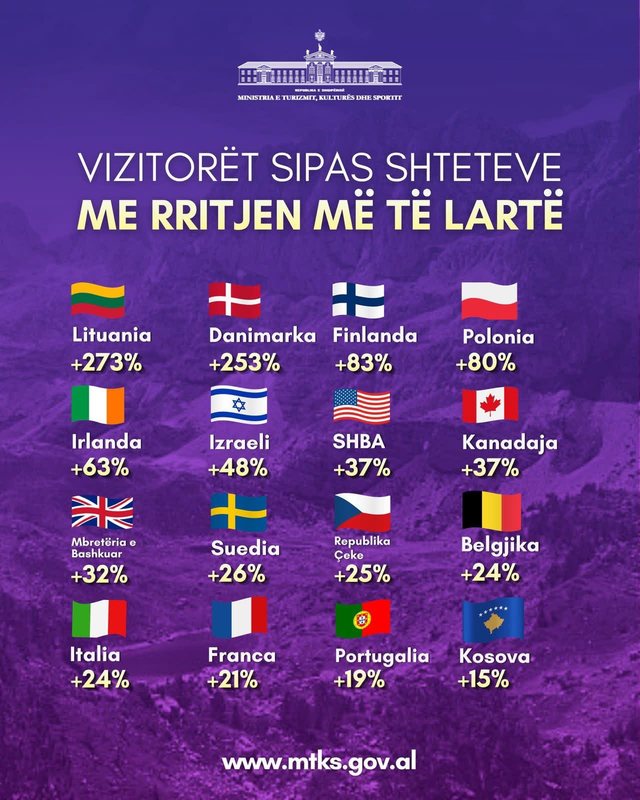 Rekord vizitor&euml;sh n&euml; maj. Ministri Gonxhja: Shqip&euml;ria t&euml;rheq