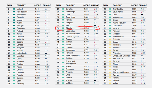 Shqip&euml;ria ngjitet n&euml; Global Peace Index 2026, renditet e 36-ta n&euml;
