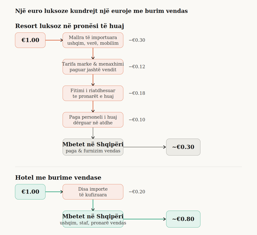 Pse hanet e Thethit mund të vlejnë më shumë në ekonomi