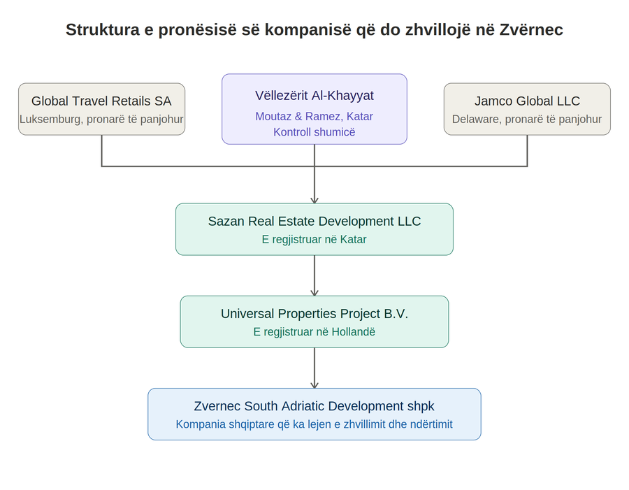 Affinity Partners e Kushnerit nuk është pjesë e projektit të