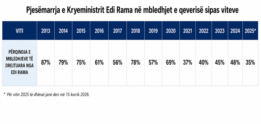 Kryeministri Rama do pushtetin, por jo shtetin