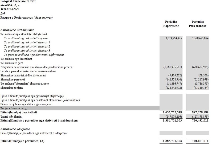 Qeveria si ndërmarrje matrapazësh/ Identitek fitoi 17 milionë