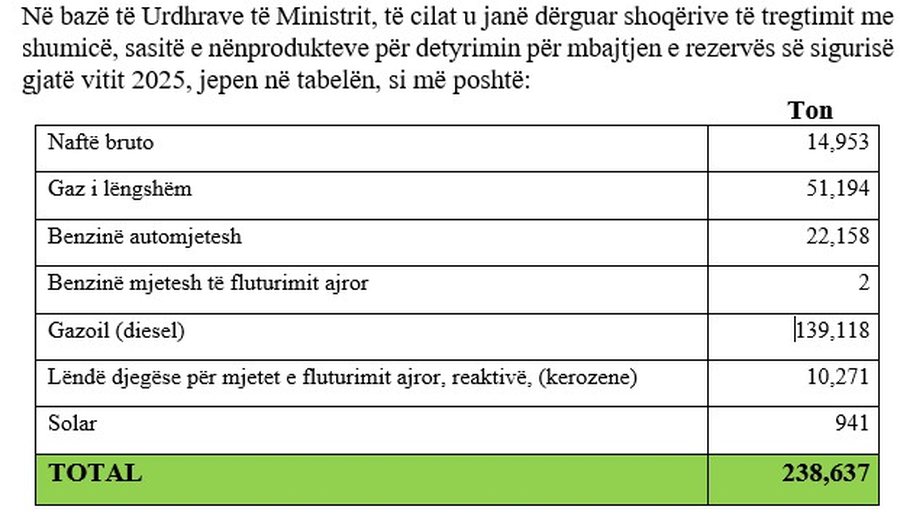 Çmendet qeveria/ Taksë e re 300 milionë euro mbi naftën