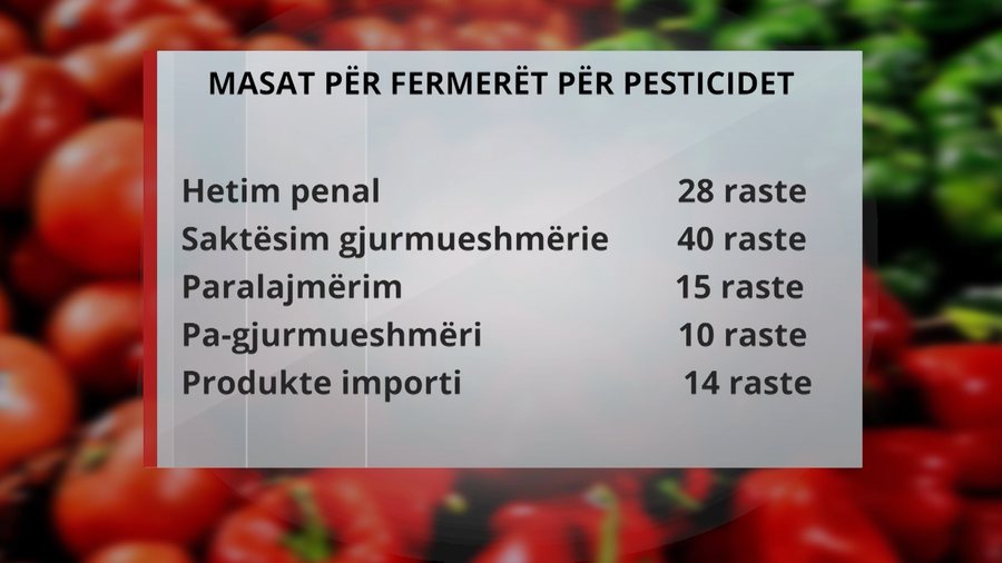 Shqipëria përmbytet nga pesticidet e ndaluara/ AKU: Kemi gjobitur 28