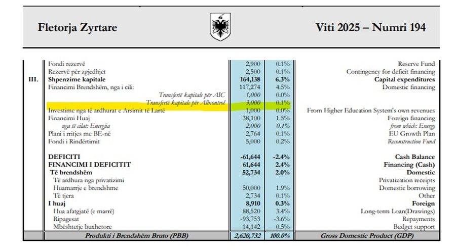 Qeveria jep 31 mln euro për Albcontrol për të mbuluar gropën