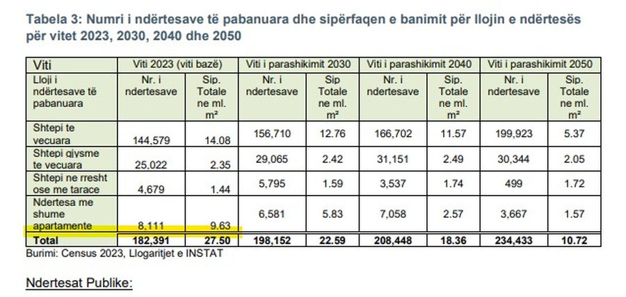 Ekonomia e betonit/ Qeveria pranon zyrtarisht se Shqipëria ka 27.5