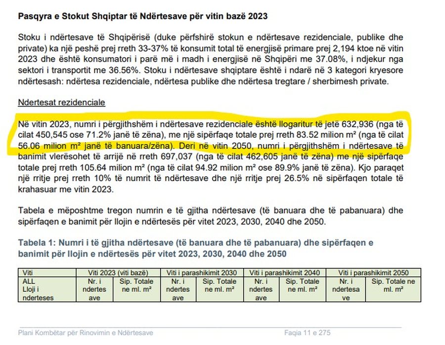 Ekonomia e betonit/ Qeveria pranon zyrtarisht se Shqipëria ka 27.5