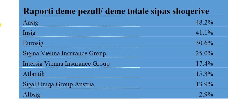 Mollët e kalbura që po shthurin tregun e sigurimeve/ Dëmet pezull