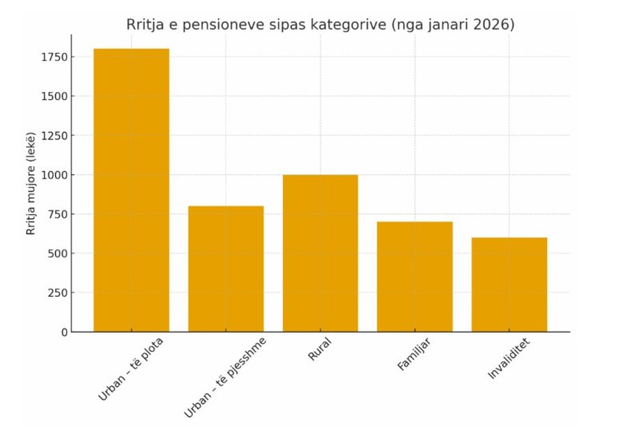 Vetëm 1/3 e pensionistëve përfitojnë rritjen 1800 lekë