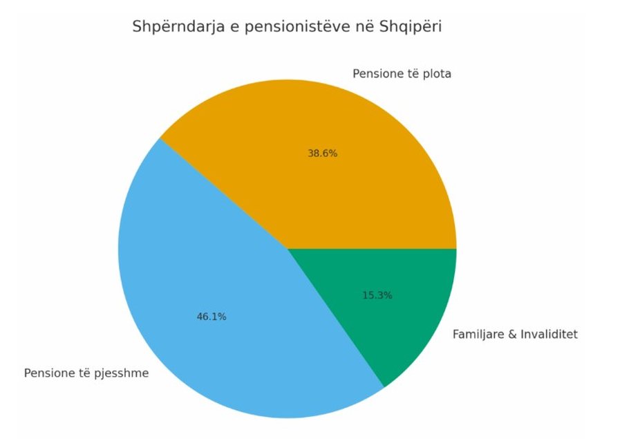 Vetëm 1/3 e pensionistëve përfitojnë rritjen 1800 lekë