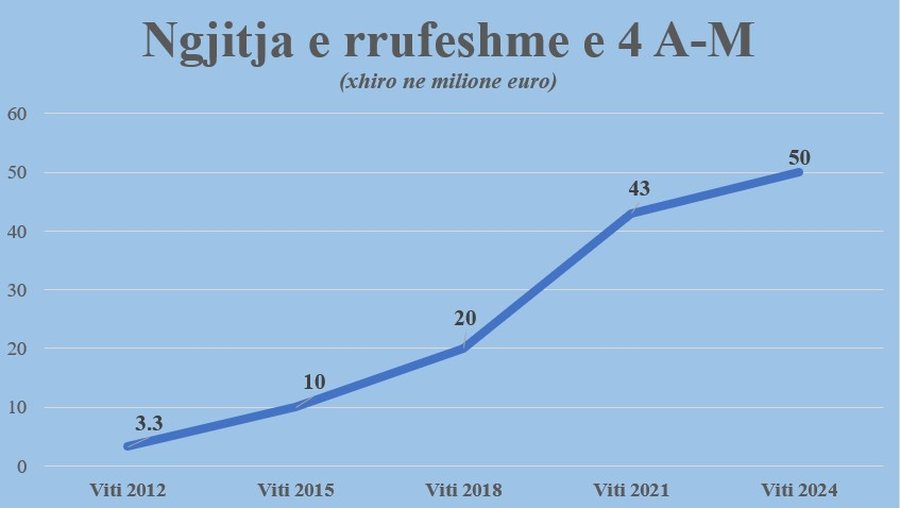 A ka rënë SPAK në gjurmët e parave të Belinda Ballukut?