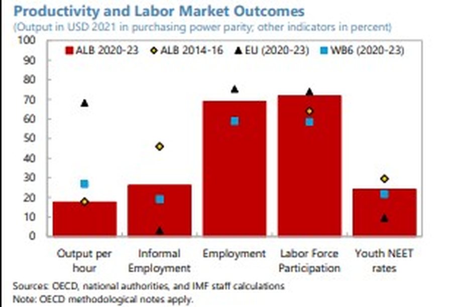 FMN: Turizmi po e fut ekonominë shqiptare në kurthin e