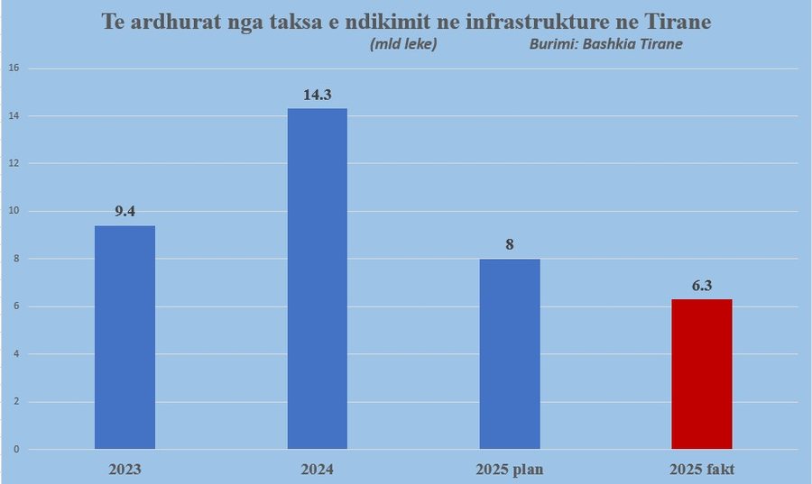 Ndërtimi jep sinjale të forta ftohje/ Të ardhurat nga taksa e
