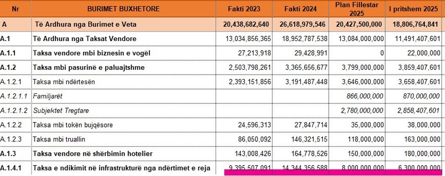 Ndërtimi jep sinjale të forta ftohje/ Të ardhurat nga taksa e