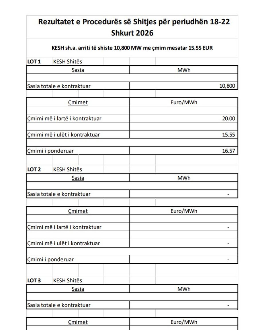 KESH fal energji, shet 11 mijë mega me çmim 16 euro