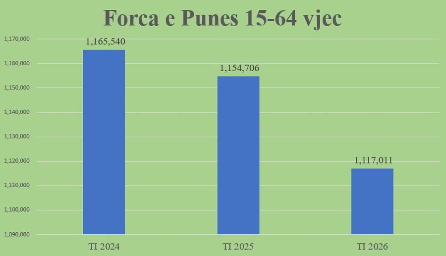 Shqipërisë po i gërryhet fuqia punëtore/ INSTAT: Në dy