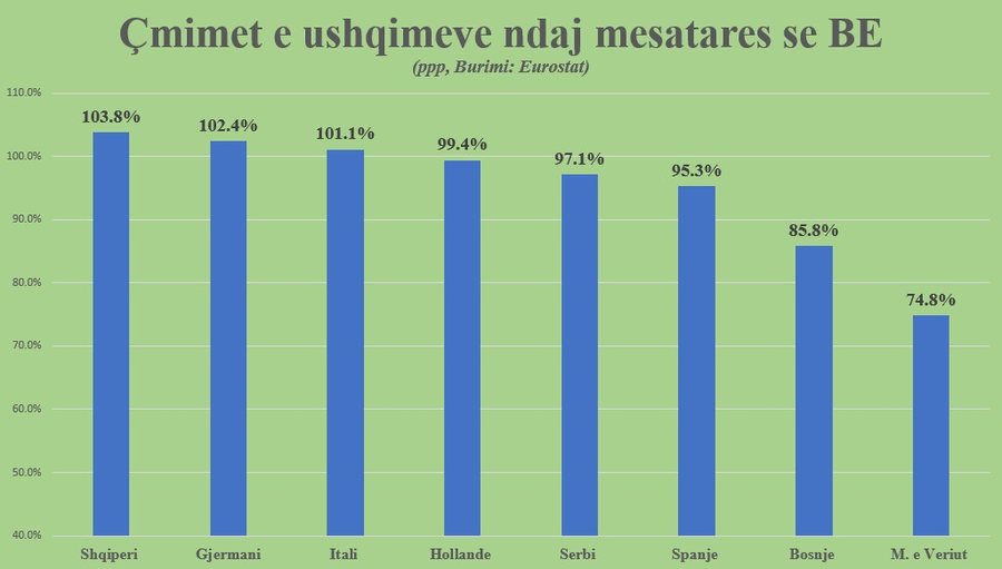 Eurostat: Çmimet e ushqimeve në Shqipëri janë më