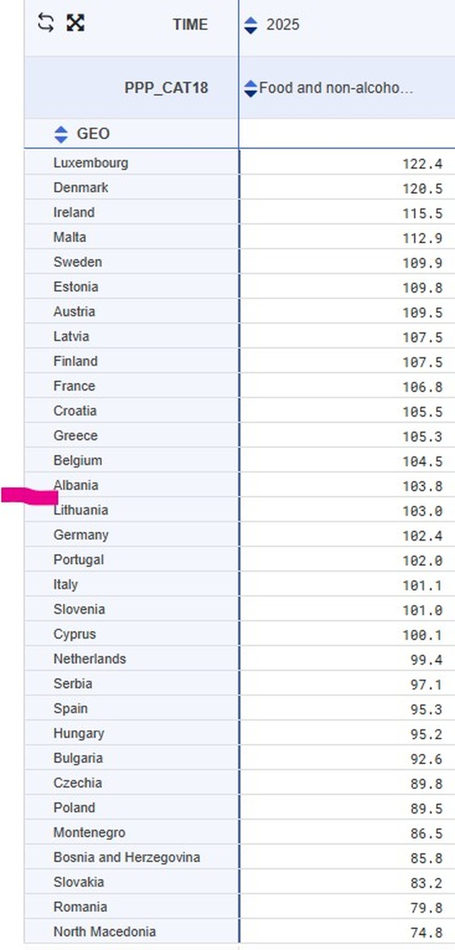 Eurostat: Çmimet e ushqimeve në Shqipëri janë më