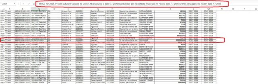 “Redcloud”/ Kompania e lidhur me Arbër Veliaj mori 4.3 mln euro