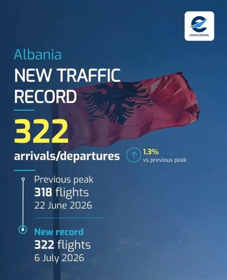 Rekordi/ Rinasi kryen 322 fluturime brenda 24 orëve