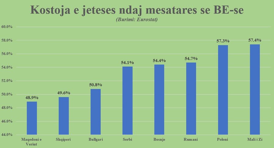 Eurostat: Si u shndërrua Shqipëria në vendin me koston e