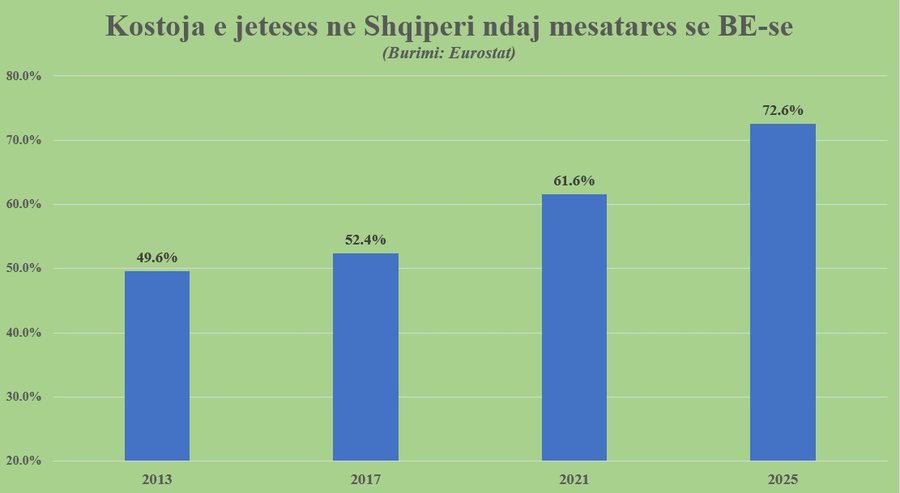 Eurostat: Si u shndërrua Shqipëria në vendin me koston e