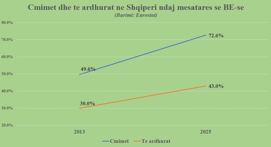 Eurostat: Si u shndërrua Shqipëria në vendin me koston e