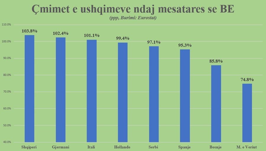 Eurostat: Si u shndërrua Shqipëria në vendin me koston e