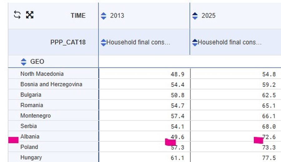 Eurostat: Si u shndërrua Shqipëria në vendin me koston e
