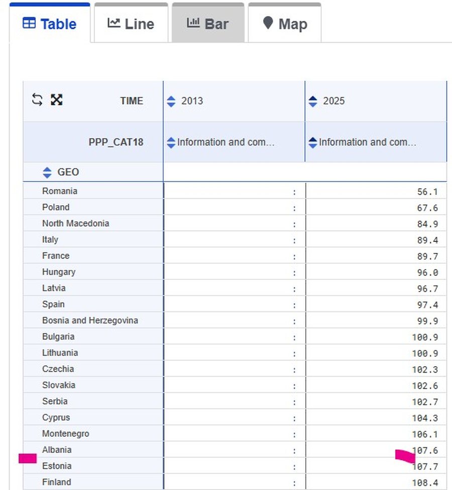 Eurostat: Si u shndërrua Shqipëria në vendin me koston e