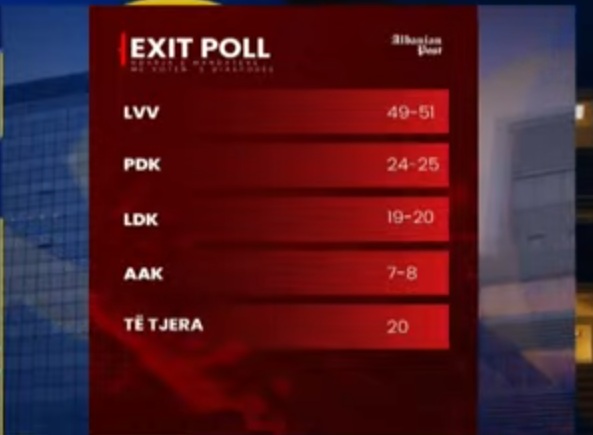 Tjet&euml;r Exit Poll n&euml; Kosov&euml;: R&euml;nie p&euml;r