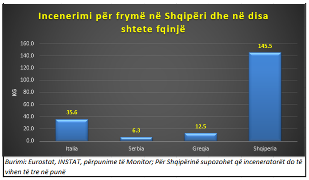 &Ccedil;far&euml; fshihet pas super-incenerator&euml;ve: Kapaciteti p&euml;r