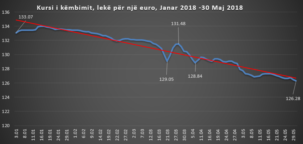 Valutat n&euml; pikiat&euml;/ Ekspert&euml;t: Njer&euml;zit po konvertojn&euml;