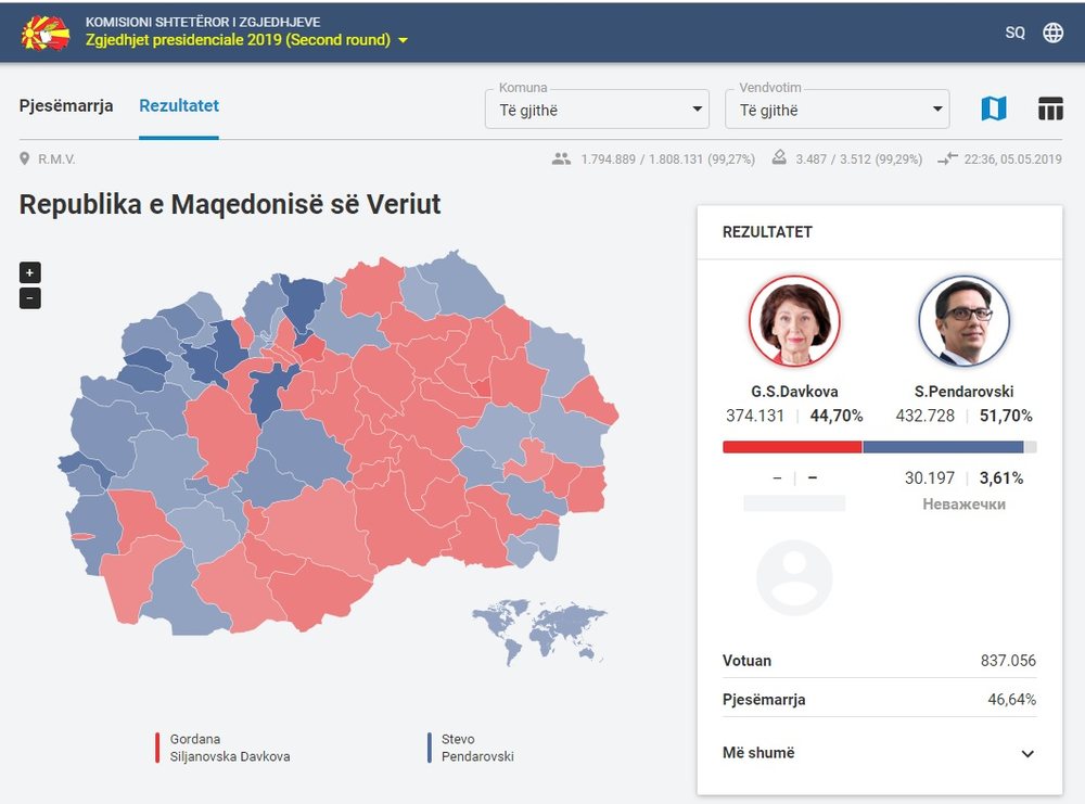 Num&euml;rohen 99% e votave n&euml; Maqedonin&euml; e Veriut, nis festa n&euml;