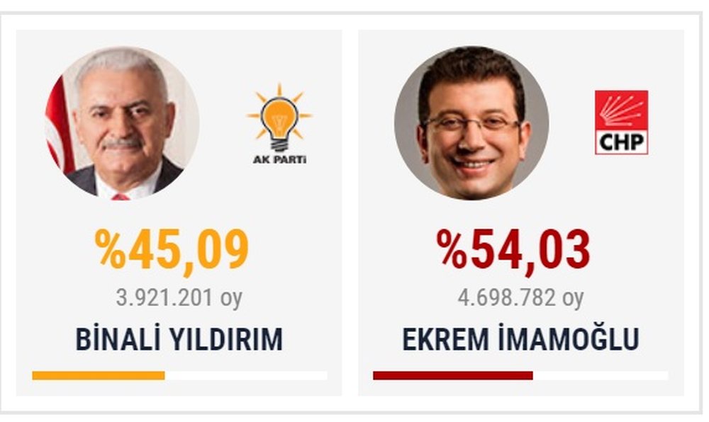 Erdogan humb Stambollin edhe pas p&euml;rs&euml;ritjes s&euml; zgjedhjeve