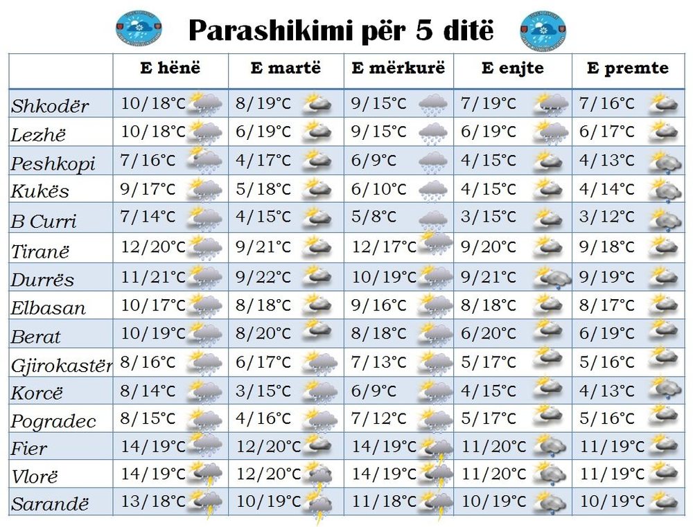 Parashikimi i motit p&euml;r 5 dit&euml;t n&euml; vijim, shira dhe