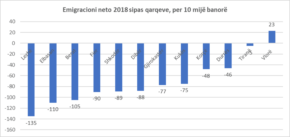 Qarqet e Lezh&euml;s, Elbasanit dhe Beratit me emigracionin m&euml; t&euml;