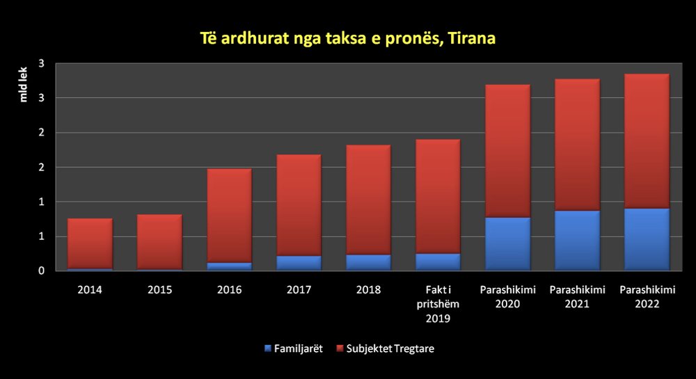 Banor&euml;t dhe bizneset e Tiran&euml;s do paguajn&euml; 6.4 milion&euml; euro