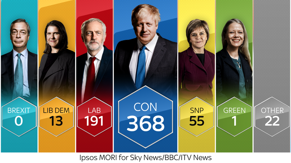 Triumfi i Boris Johnson/ BBC: &Ccedil;far&euml; ndodhi n&euml; zgjedhjet e