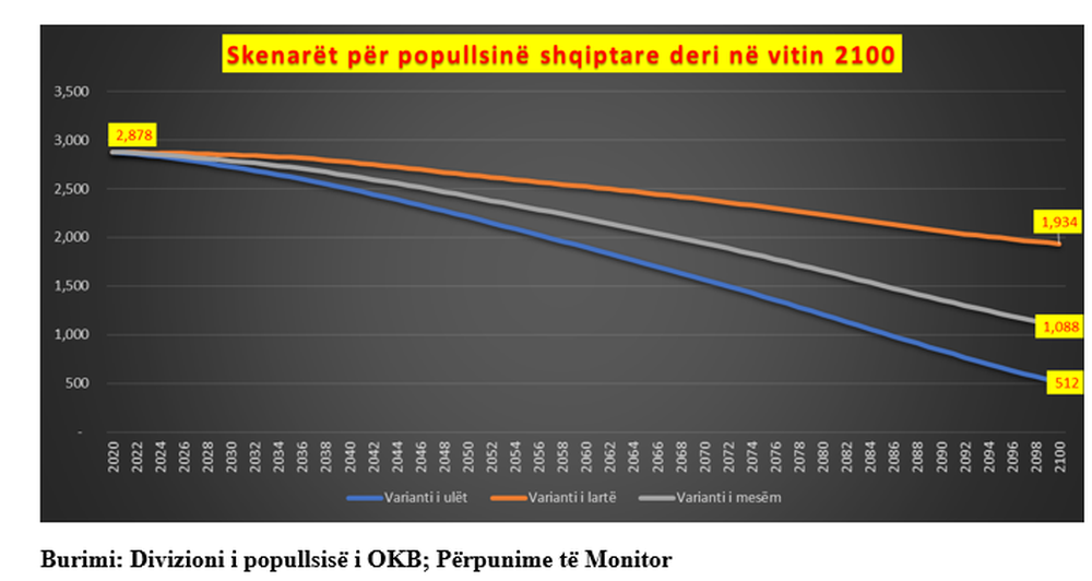OKB rishikon me 30-40% ulje projeksionet e popullsis&euml; shqiptare; N&euml;